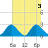 Cedar Heights tide chart for Thursday, June 3, 2021