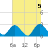 Cedar Heights tide chart for Saturday, June 5, 2021