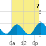 Cedar Heights tide chart for Monday, June 7, 2021