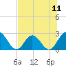 Cedar Heights tide chart for Sunday, July 11, 2021