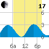 Cedar Heights tide chart for Saturday, July 17, 2021
