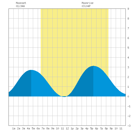 Cedar Heights tide chart for Sunday, July 18, 2021