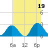 Cedar Heights tide chart for Monday, July 19, 2021