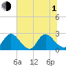 Cedar Heights tide chart for Thursday, July 1, 2021