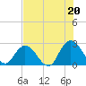 Cedar Heights tide chart for Tuesday, July 20, 2021