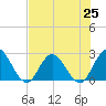Cedar Heights tide chart for Sunday, July 25, 2021