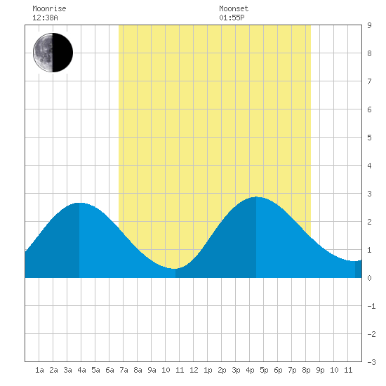 Cedar Heights tide chart for Saturday, July 31, 2021