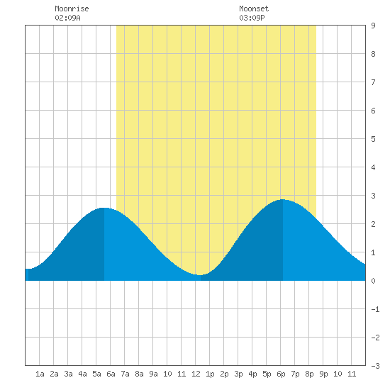 Cedar Heights tide chart for Saturday, July 3, 2021