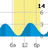 Cedar Heights tide chart for Saturday, August 14, 2021