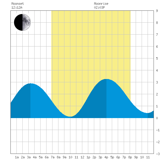 Cedar Heights tide chart for Sunday, August 15, 2021