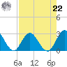 Cedar Heights tide chart for Sunday, August 22, 2021