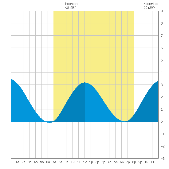 Cedar Heights tide chart for Tuesday, August 24, 2021