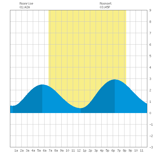 Cedar Heights tide chart for Monday, August 2, 2021