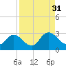Cedar Heights tide chart for Tuesday, August 31, 2021