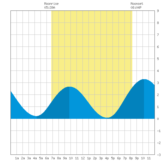 Cedar Heights tide chart for Saturday, August 7, 2021