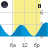 Cedar Heights tide chart for Sunday, August 8, 2021