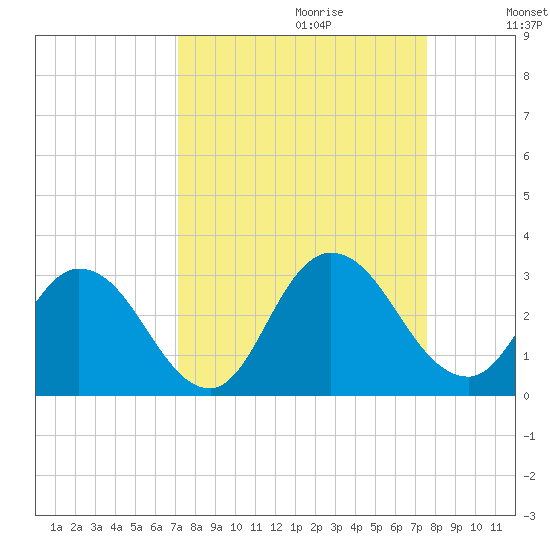 Cedar Heights tide chart for Sunday, September 12, 2021