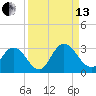 Cedar Heights tide chart for Monday, September 13, 2021