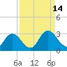 Cedar Heights tide chart for Tuesday, September 14, 2021