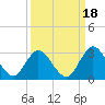Cedar Heights tide chart for Saturday, September 18, 2021
