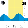 Cedar Heights tide chart for Tuesday, September 28, 2021