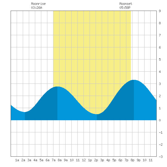 Cedar Heights tide chart for Friday, September 3, 2021