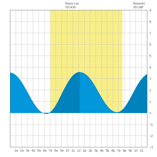 Cedar Heights tide chart for Thursday, September 9, 2021
