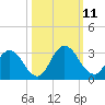 Cedar Heights tide chart for Monday, October 11, 2021