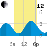 Cedar Heights tide chart for Tuesday, October 12, 2021