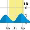 Cedar Heights tide chart for Wednesday, October 13, 2021