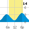 Cedar Heights tide chart for Thursday, October 14, 2021