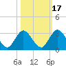 Cedar Heights tide chart for Sunday, October 17, 2021