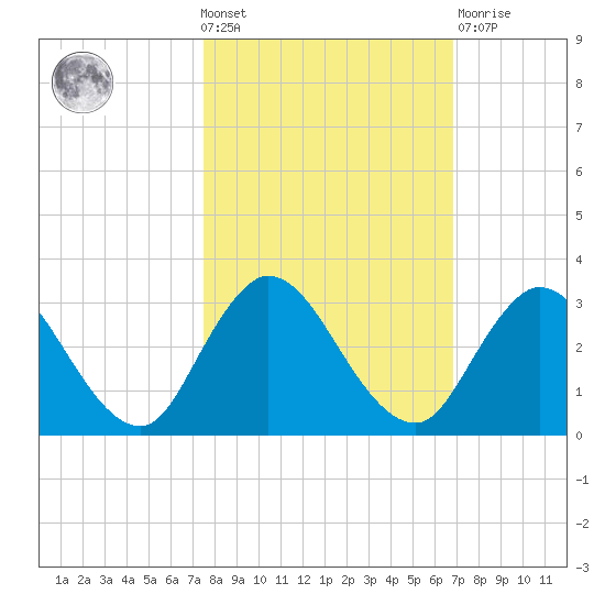 Cedar Heights tide chart for Wednesday, October 20, 2021