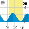 Cedar Heights tide chart for Wednesday, October 20, 2021