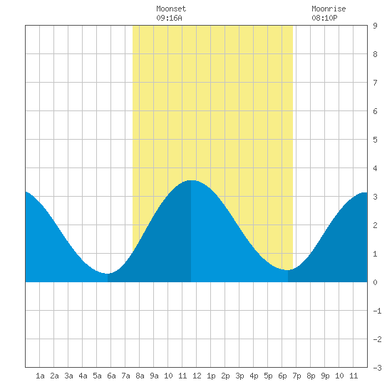 Cedar Heights tide chart for Friday, October 22, 2021