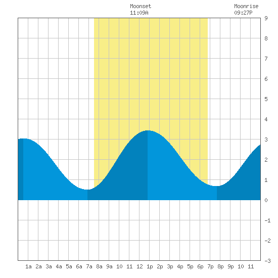 Cedar Heights tide chart for Sunday, October 24, 2021