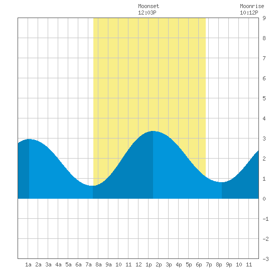 Cedar Heights tide chart for Monday, October 25, 2021