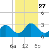 Cedar Heights tide chart for Wednesday, October 27, 2021