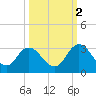Cedar Heights tide chart for Saturday, October 2, 2021