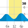 Cedar Heights tide chart for Saturday, October 30, 2021