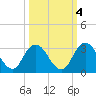Cedar Heights tide chart for Monday, October 4, 2021