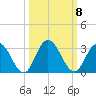 Cedar Heights tide chart for Friday, October 8, 2021
