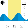 Cedar Heights tide chart for Thursday, November 11, 2021