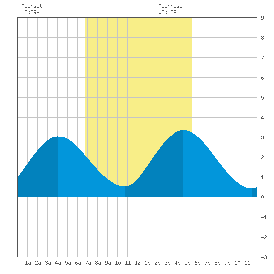 Cedar Heights tide chart for Friday, November 12, 2021