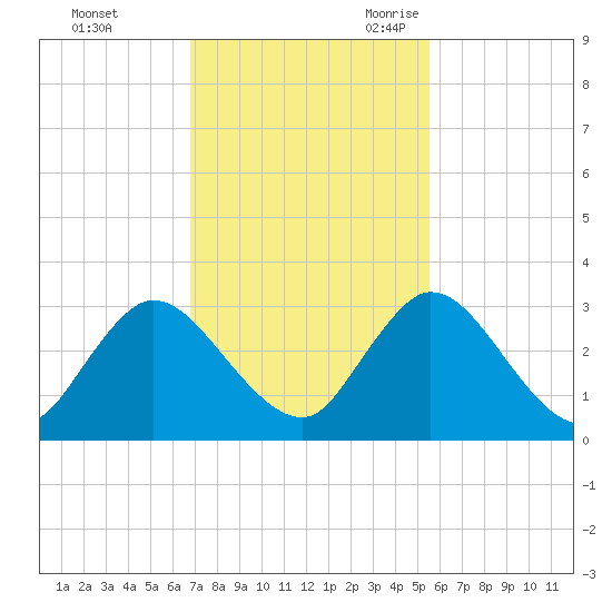 Cedar Heights tide chart for Saturday, November 13, 2021
