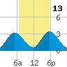 Cedar Heights tide chart for Saturday, November 13, 2021