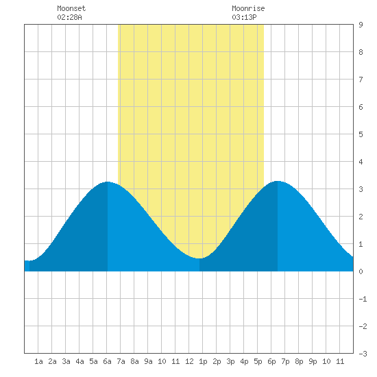 Cedar Heights tide chart for Sunday, November 14, 2021