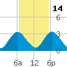 Cedar Heights tide chart for Sunday, November 14, 2021