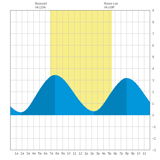 Cedar Heights tide chart for Tuesday, November 16, 2021