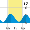 Cedar Heights tide chart for Wednesday, November 17, 2021